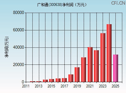 300638财务指标图
