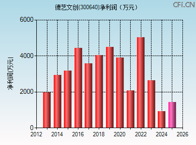 300640财务指标图