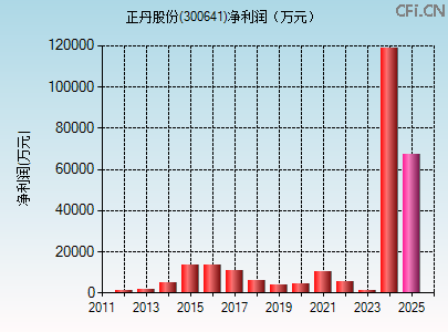 300641财务指标图 300641财务指标图