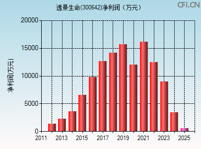 300642财务指标图