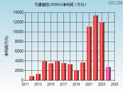 300643财务指标图