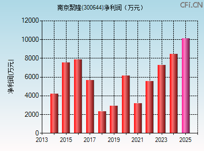 300644财务指标图