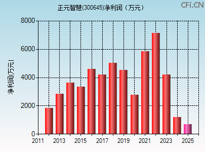 300645财务指标图