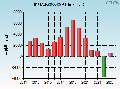 300649财务指标图 300649财务指标图
