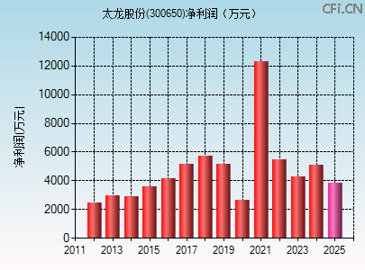 300650财务指标图