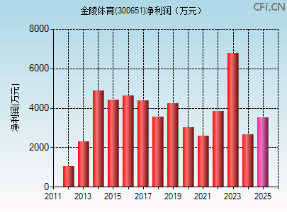 300651财务指标图
