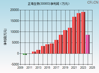 300653财务指标图