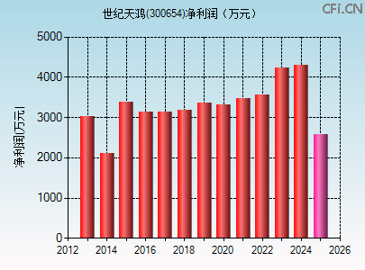 300654财务指标图 300654财务指标图