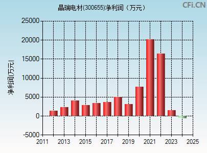 300655财务指标图