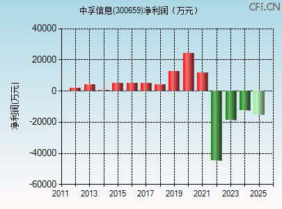 300659财务指标图
