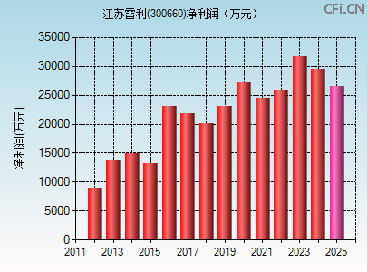 300660财务指标图 300660财务指标图