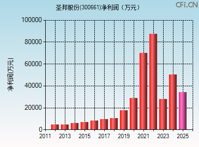 300661财务指标图