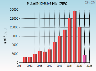 300662财务指标图