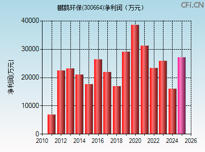 300664财务指标图 300664财务指标图