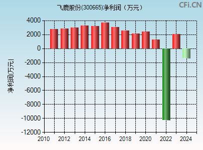 300665财务指标图