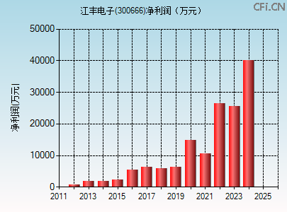 300666财务指标图 300666财务指标图