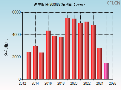 300669财务指标图 300669财务指标图