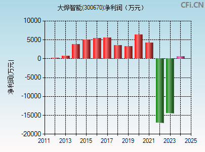 300670财务指标图