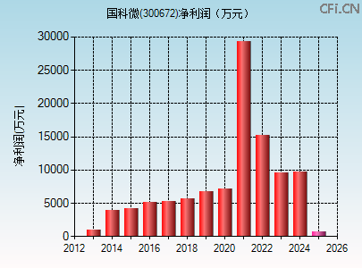300672财务指标图 300672财务指标图