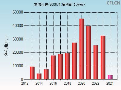 300674财务指标图