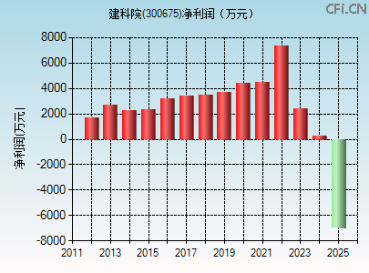 300675财务指标图