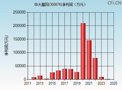 300676财务指标图