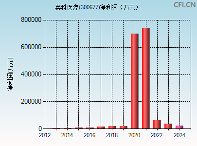 300677财务指标图