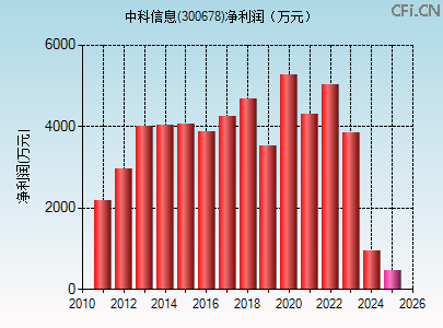 300678财务指标图