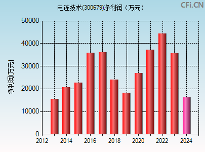 300679财务指标图