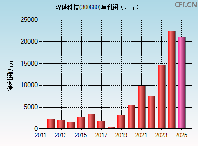 300680财务指标图