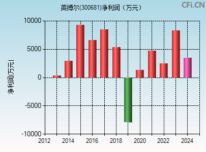 300681财务指标图