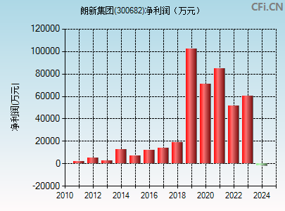 300682财务指标图