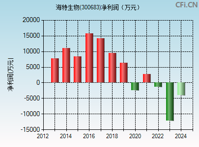 300683财务指标图