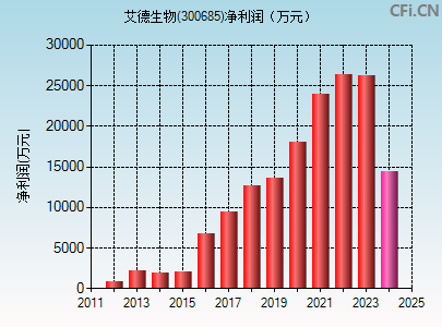 300685财务指标图