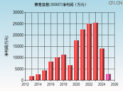 300687财务指标图 300687财务指标图
