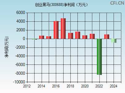 300688财务指标图