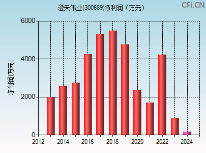 300689财务指标图