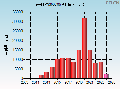 300690财务指标图