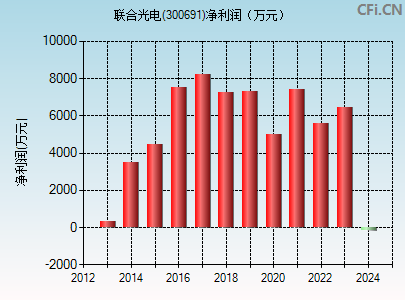 300691财务指标图