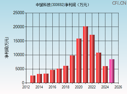 300692财务指标图 300692财务指标图