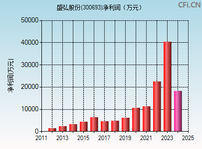 300693财务指标图