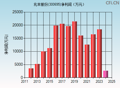 300695财务指标图