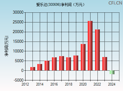 300696财务指标图