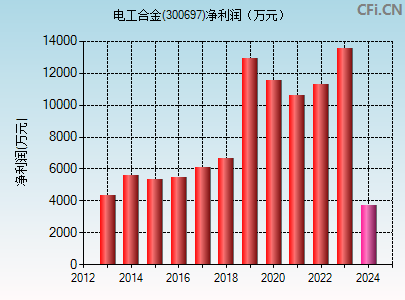 300697财务指标图