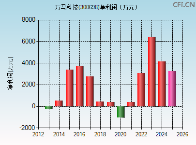 300698财务指标图 300698财务指标图