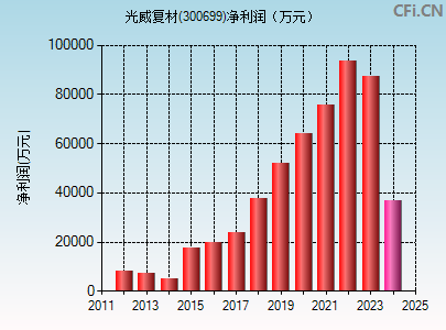 300699财务指标图