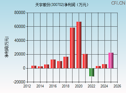 300702财务指标图 300702财务指标图