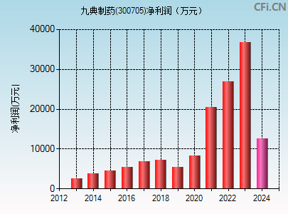 300705财务指标图