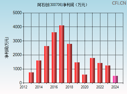 300706财务指标图