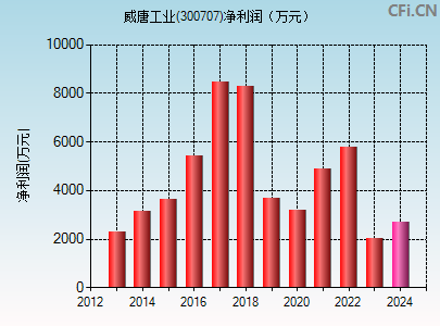 300707财务指标图